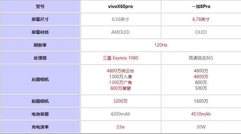 vivox60pro对比一加8pro哪个值得买