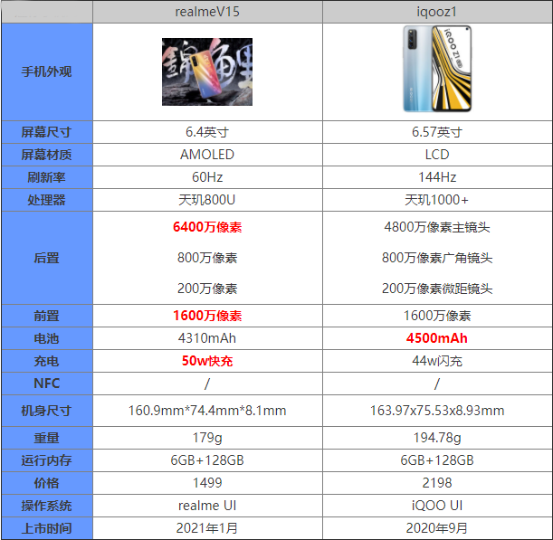 一,参数对比realmev15对比iqooz1哪款更值得入手