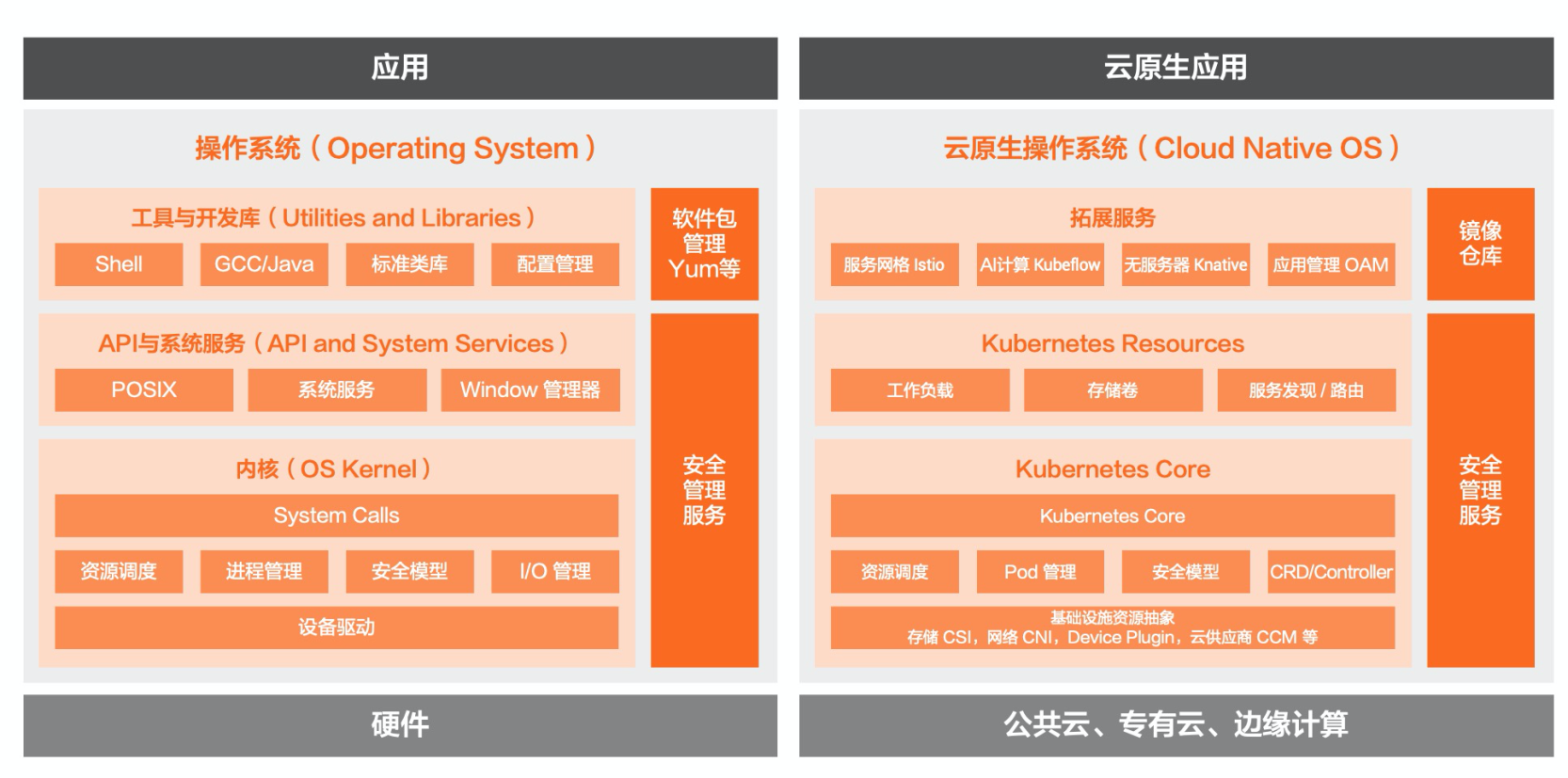 阿里云云栖号快速了解云原生架构