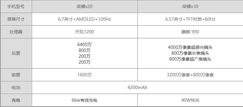 荣耀x20和荣耀v30哪个好-荣耀x20和荣耀v30参数对比测评