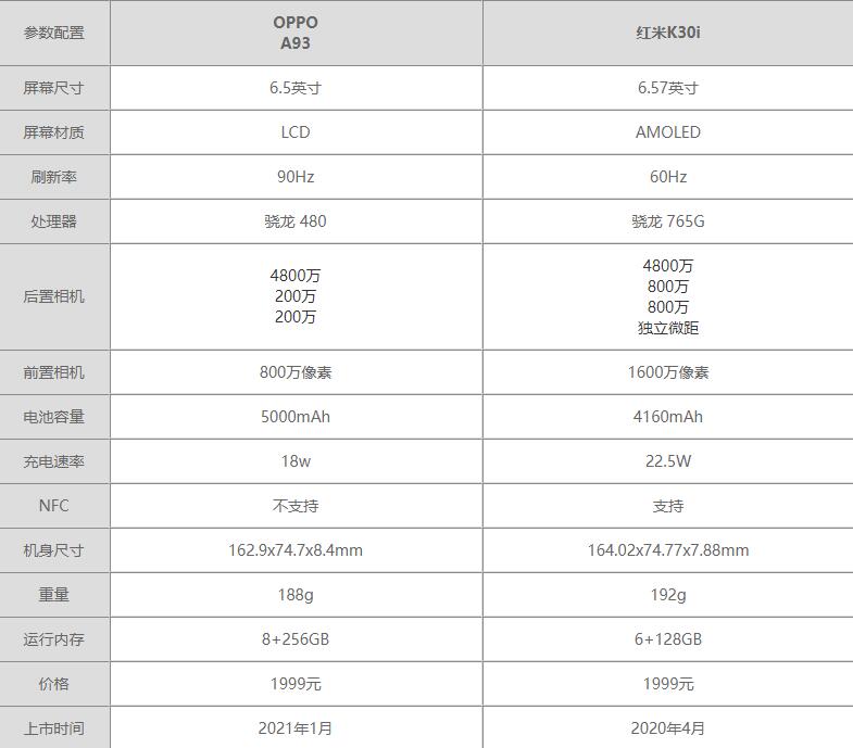 oppoa93和红米k30i区别-oppoa93和红米k30i参数对比哪个好