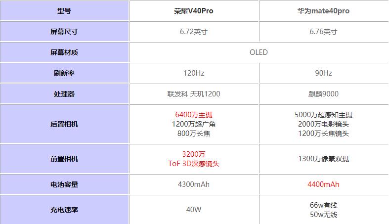 荣耀v40pro对比华为mate40pro哪个值得入手?