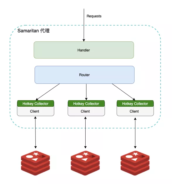 οٶλ Redis  key?