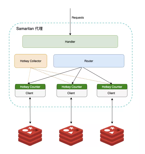 οٶλ Redis  key?