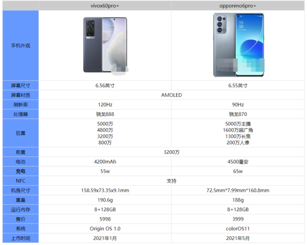 opporeno6pro对比vivox60pro哪个好
