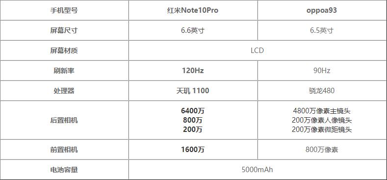 oppoa93s详细参数,oppoa53参数详细参数 红米note10pro对比oppoa93哪个好? _ 【iis7站长之家】