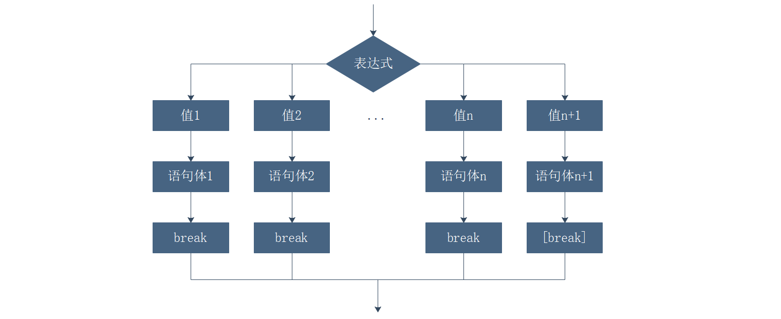 执行流程说明：首先计算表达式的值，然后和每一个case