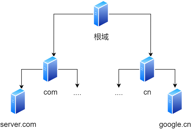 DNS ״ṹ