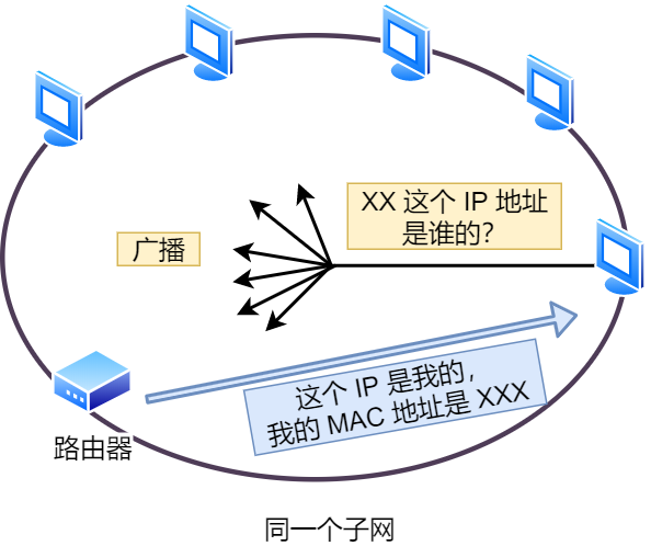 ARP 㲥