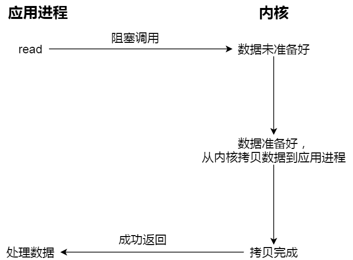  I/O