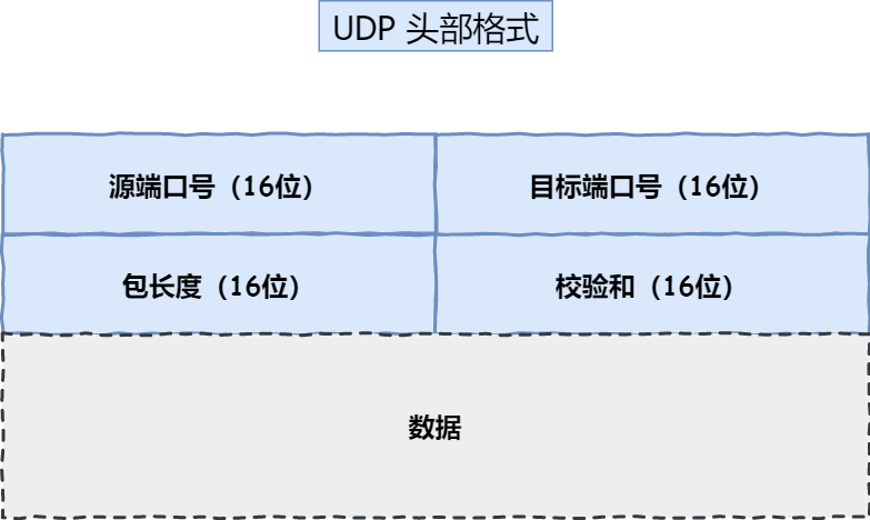 UDP ͷʽ