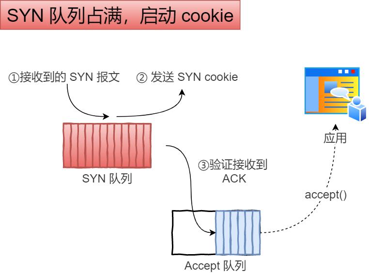 tcp_syncookies Ӧ SYN 