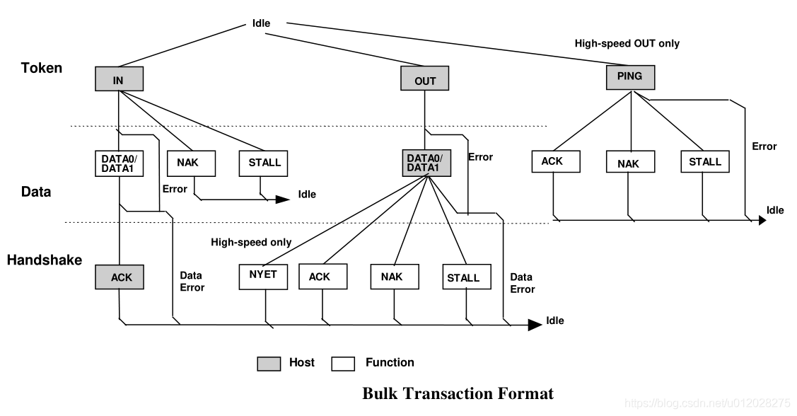Bulk Transaction Format