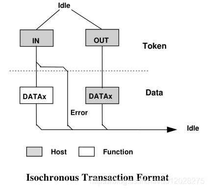 Isochronous Transaction