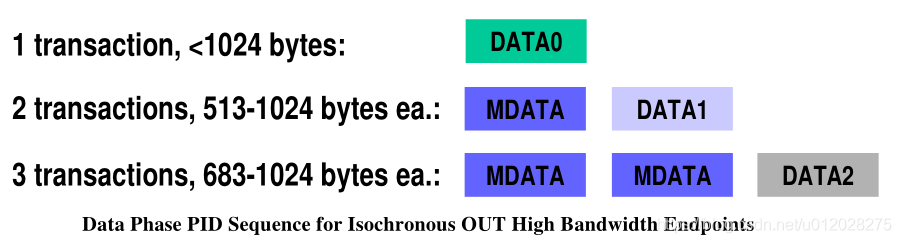 Data Phase PID Sequence for Isochronous OUT High Bandwidth Endpoints