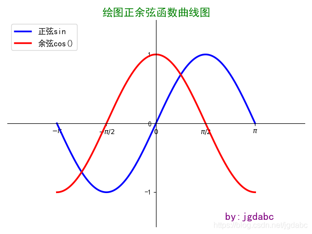 matplotlib绘制正余弦曲线图的实现