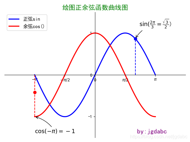 matplotlib绘制正余弦曲线图的实现