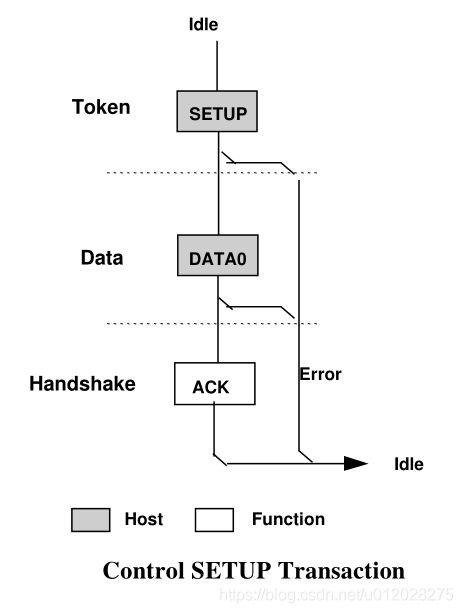 Control SETUP Transaction