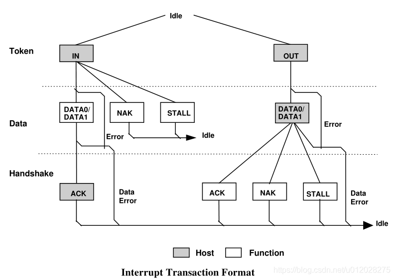 Interrupt Transaction