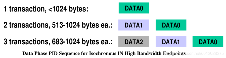 Data Phase PID Sequence for Isochronous IN High Bandwidth Endpoints