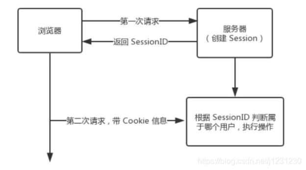 session 是什么session 是一种抽象的概念,开发者为了实现中断和继续