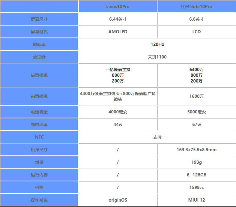 vivos10pro对比红米note10pro哪个更好?