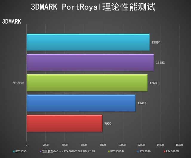 ΢RTX 3080 Ti SUPRIM X 