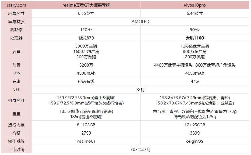 realme真我gt大师探索版和vivos10pro哪款值得入手