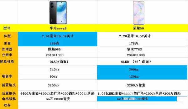 今天小编就为大家详细介绍一下荣耀50和华为nova8参数对比,一起来看看