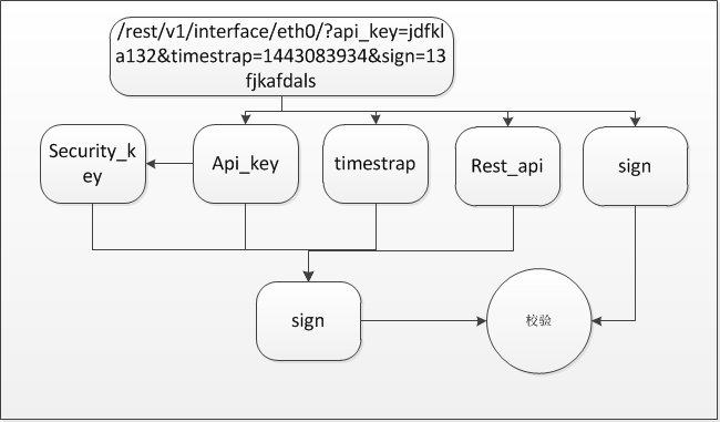 REST API ȫָ