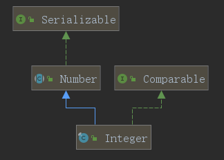 Integer ͼ