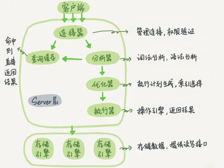 MySQL־ܽ+100，Թٴ´