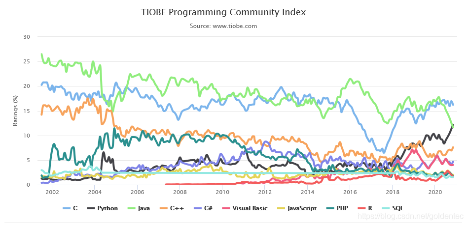 TIOBE Programming Community Index