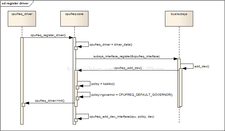  ͼ 3.1   cpufreq_driverע