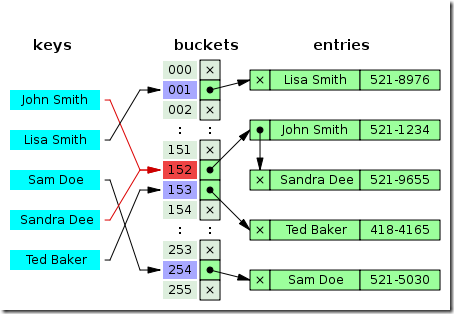 seperate chaining with link list