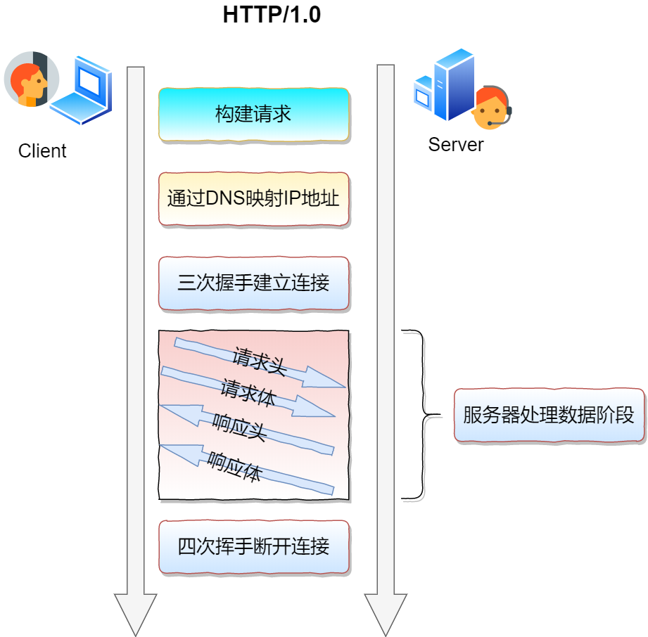 HTTP1.0