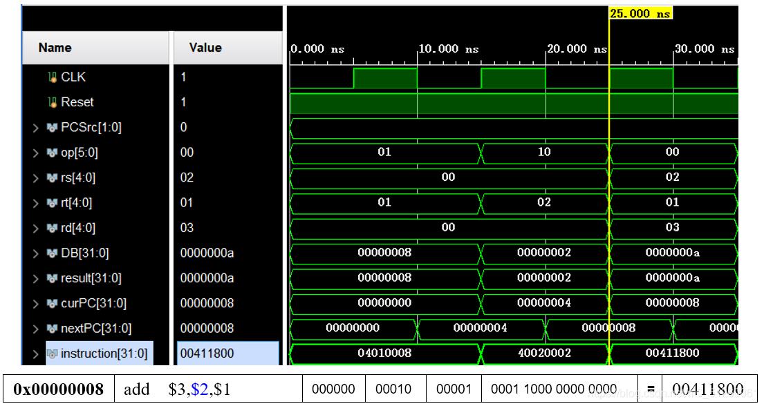 0x00000008	add  $3,$2,$1	000000	00010	00001	0001 1000 0000 0000	=	00411800