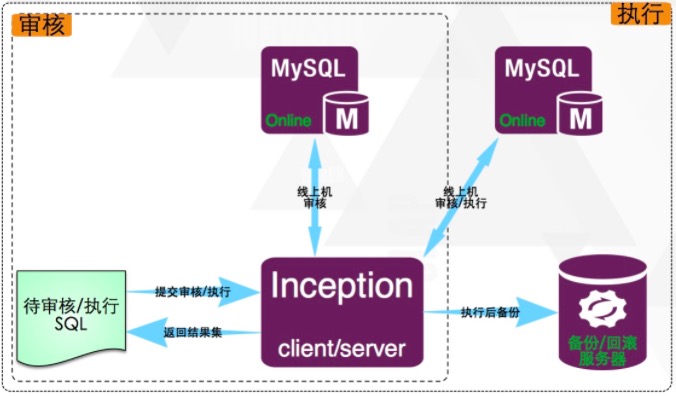 MySQLԶάInception