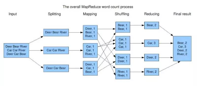 MapReduce